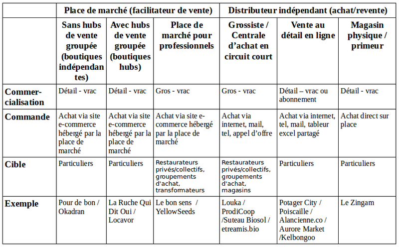 File:Vente-directe-intermediee.png