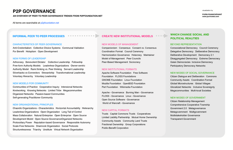 File:P2P Governance Visualization 2large.png