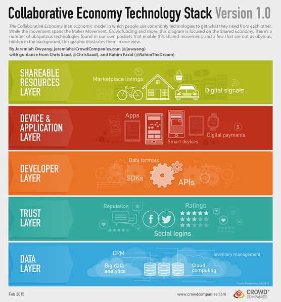 File:CollaborativeEconomyTechnologyStack.jpg
