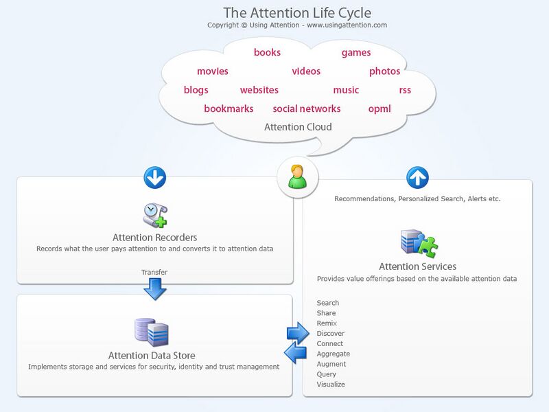 File:The Attention Life Cycle.jpg