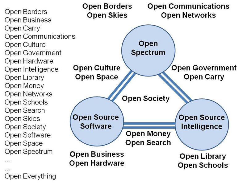 File:Graphic Open Everything.jpg