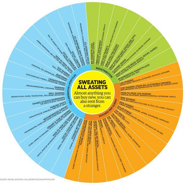 File:Collaborative economy circle.jpg