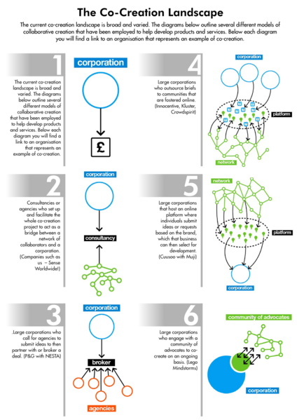 File:The Co-Creation Landscape.png