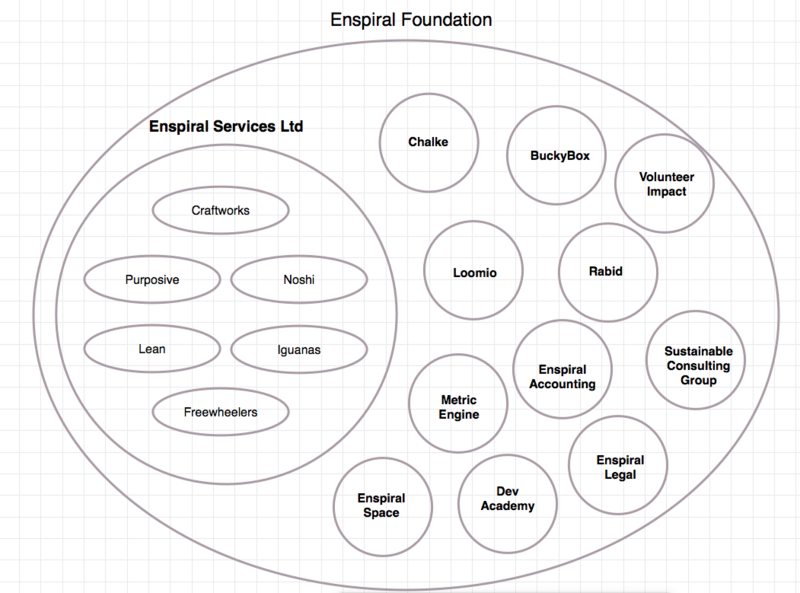 File:Enspiral Foundation.png